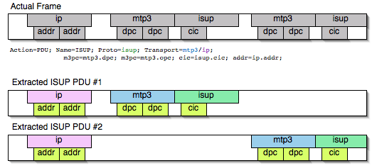 ws mate isup over mtp3 over ip