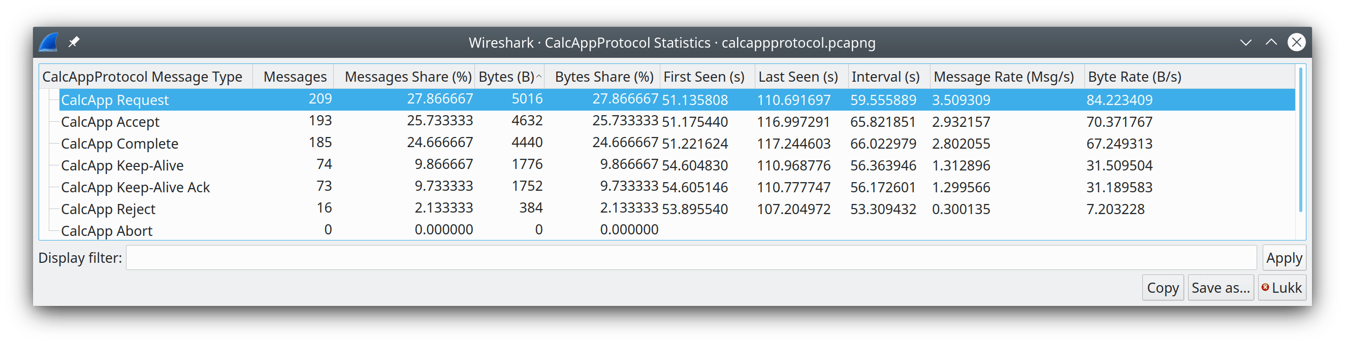 ws calcappprotocol statistics